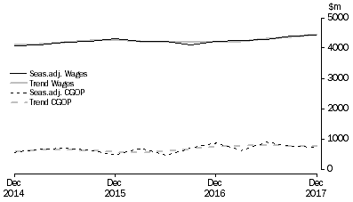 Graph: Other Services