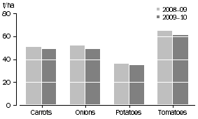 Graph: YIELD, VEGETABLES—2008–09 AND 2009–10