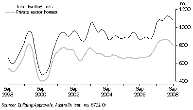Graph: DWELLING UNITS APPROVED, Trend, South Australia