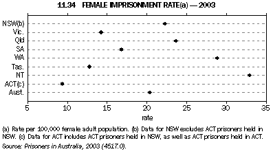Graph 11.34: FEMALE IMPRISONMENT RATE (a) - 2003
