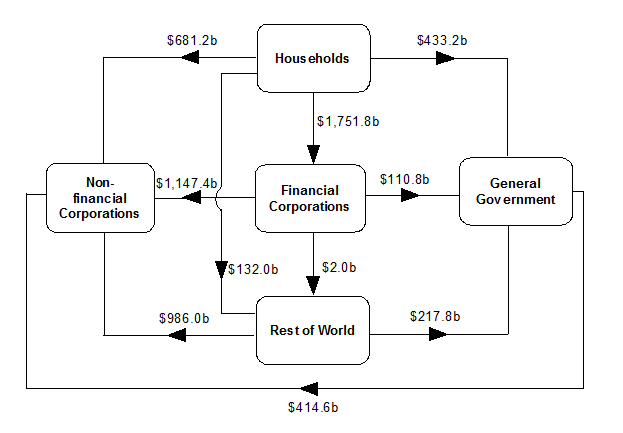 Diagram shows AMOUNTS OUTSTANDING AT END OF MARCH QUARTER 2019