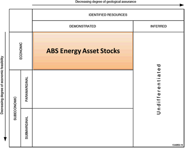 Figure 1 illustrates where ABS energy asset stocks align with Australia’s National Classification System for Mineral Resources (Geoscience Australia)