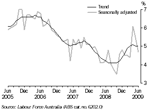 Graph: UNEMPLOYMENT RATE, Tasmania