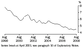 Graph: Unemployment rate Vic