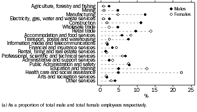 Graph: Distribution of Employees, By industry of main job (a), 2013
