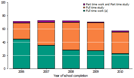 Graph: PROPORTION OF YEAR 12 GRADUATES WHO ARE FULLY ENGAGED IN 2011, BY YEAR OF SCHOOL COMPLETION