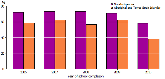 Graph: PROPORTION OF YEAR 12 GRADUATES FULLY ENGAGED IN 2011, BY YEAR OF SCHOOL COMPLETION AND INDIGENOUS STATUS