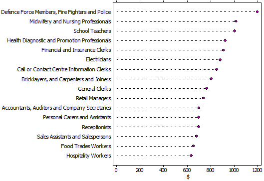 Graph: CLASS OF 2006 GRADUATES BY MEDIAN WEEKLY PERSONAL INCOME, FOR THOSE WHO ARE EMPLOYED FULL TIME, BY OCCUPATION 