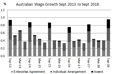 Diagram: Australian Wage Growth Sept 2013 to Sept 2018