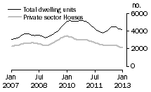 Graph: Dwelling units approved - Vic.