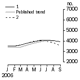 Graph: Private other dwelling units approved