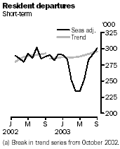 Graph - Resident departures, short-term