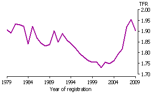 Line graph of total fertility rates from 1979 to 2009