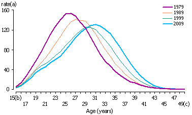 Line graph of age-specific fertility rates from 1979 to 2009