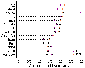 Dot graph of the 1995 and 2008 total fertility rates of selected countries