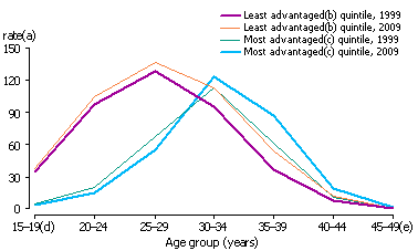 Line graph of age-specific fertility rates, by quintile of advantage/disadvantage, 1999 and 2009