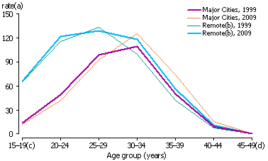 Line graph of age-specific fertility rates by Remoteness Areas, 1999 and 2009