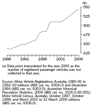Graph: Registered Passenger Vehicles(a) Per Thousand People