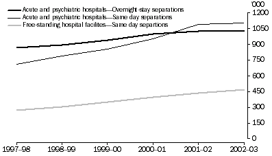 Graph: All Private Hospitals, Separations