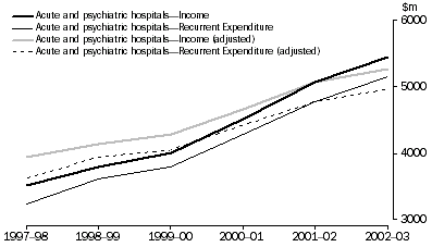 Graph: Acute and Psychiatric Private Hospitals, Income and expenditure