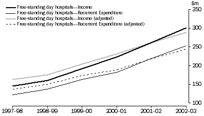Graph: Private Free-standing Day Hospital Facilities, Income and Expenditure