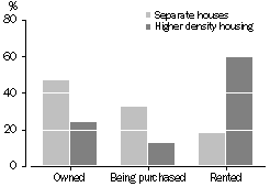 Graph - Dwellings by tenure type - 2001
