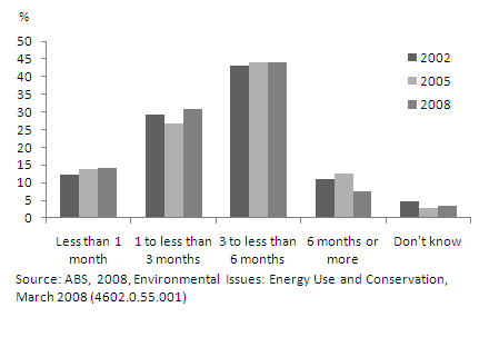 Homes using a heater - Number of months used, 2002, 2005 and 2008