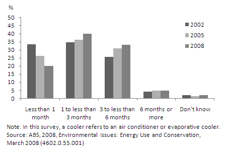 Homes using a cooler - Number of months used, 2002, 2005 and 2008