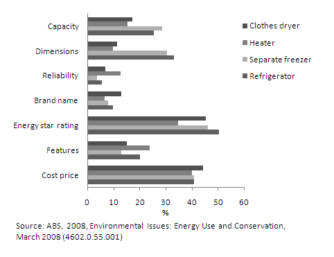 Factors considered by households when buying or replacing white goods, 2008