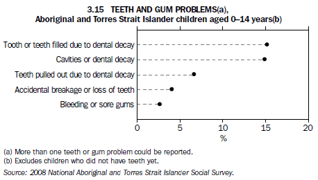 3.15 TEETH AND GUM PROBLEMS(a), Aboriginal and Torres Strait Islander children aged 0-14 years(b)