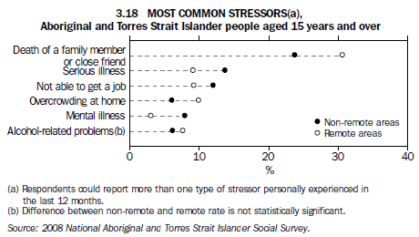 3.18 Most common stressors(a), Aboriginal and Torres Strait Islander people aged 15 years and over