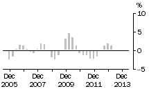 Graph: Residential