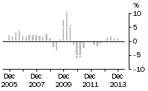 Graph: Non-residential
