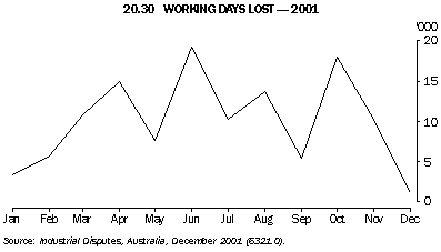 Graph - 20.30 working days lost - 2001