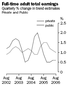 Full-time adult total earnings - Private and Public