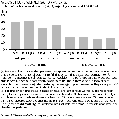 Graph: Average hours worked per week, for male and female parents by full-time/ part-time status, by age of youngest child, 2011-12