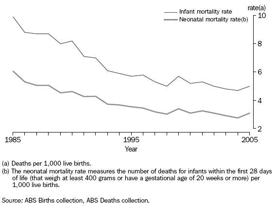 Graph: Infant and Neonatal Mortality Rates(a) (b)
