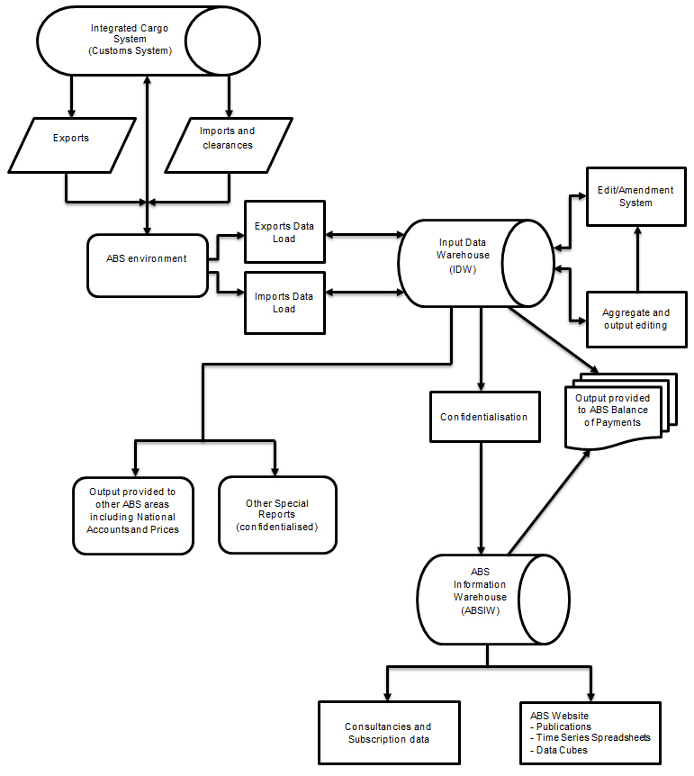 Image: Chart 4.3 is a flowchart that shows the international merchandise processing system.