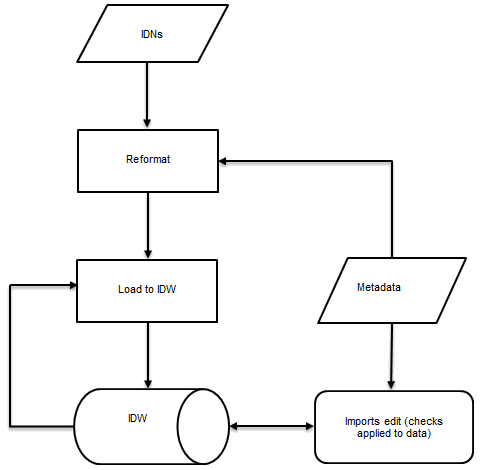 IMAGE: This flowchart shows the processes for imports data load. 