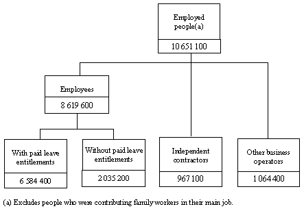 Diagram: THE FORM OF EMPLOYMENT FRAMEWORK