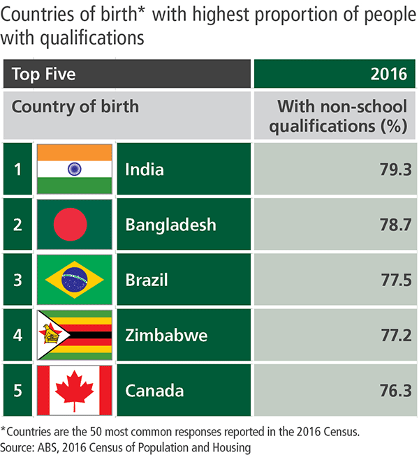 Infographic showing India, Bangladesh, Brazil, Zimbabwe and Canada as countries of birth with the highest proportion of people with qualifications.