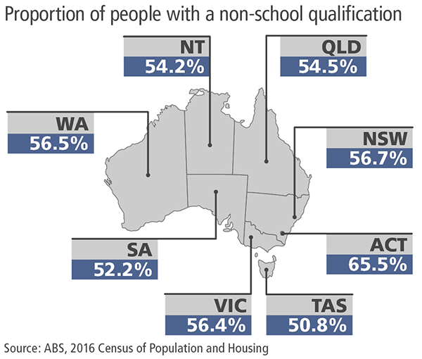 Infographic showing the proportion of people in each state and territory with qualifications.