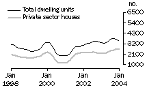 Graph: Dwelling units approved, Qld