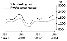 Graph: Dwelling units approved, WA