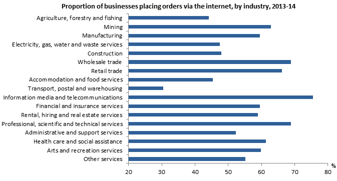 Graph: proportion of businesses placing orders via the internet, by industry, 2013-14. Businesses in the Transport, postal and warehousing industry were the least likely to have placed orders via the internet, at 30%.