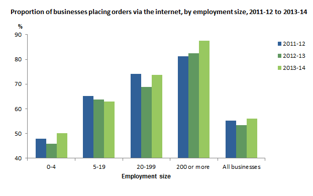 Graph: proportion of businesses placing orders via the internet, by employment size, 2011-12 to 2013-14. The likelihood that a business placed orders via the internet increased with each successive employment size range.
