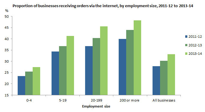 Graph: proportion of businesses receiving orders via the internet, by employment size, 2011-12 to 2013-14. The likelihood that a business received orders via the internet increased with each successive employment size range. 