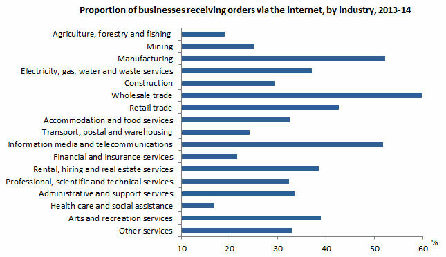 Graph: proportion of businesses receiving orders via the internet, by industry, 2013-14. This varied across industries, ranging from 17% to 60% - the highest being recorded by the Wholesale trade industry.