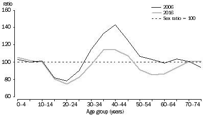 Graph: Short-term visitor arrivals, Australia - Sex ratios at age