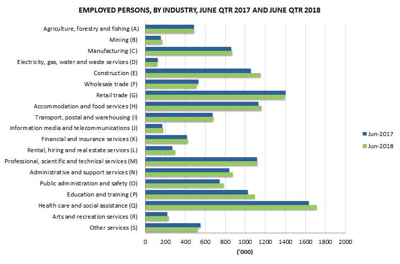 Graph 1: Employed persons, By industry, June qtr 2017 and June qtr 2018